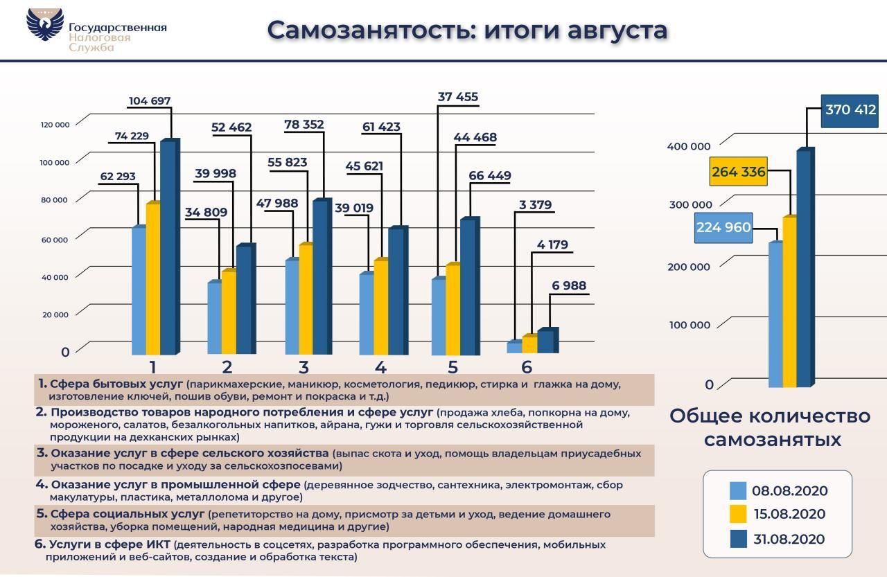 Узбекистан сколько дней без регистрации. Самозанятость в Узбекистане. Сферы деятельности самозанятых. Рынок труда Узбекистана. Самозанятость в сфере услуг..