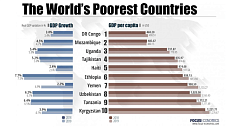 Узбекистан обогнал в рейтинге беднейших стран Таджикистан