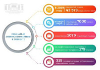 На более чем 16% выполнен годовой план по созданию новых рабочих мест в Ташкенте