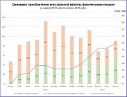 Ўзбекистонликлар томонидан сотиб олинган чет эл валютасининг учдан биридан ортиғи онлайн конверсияга тўғри келади